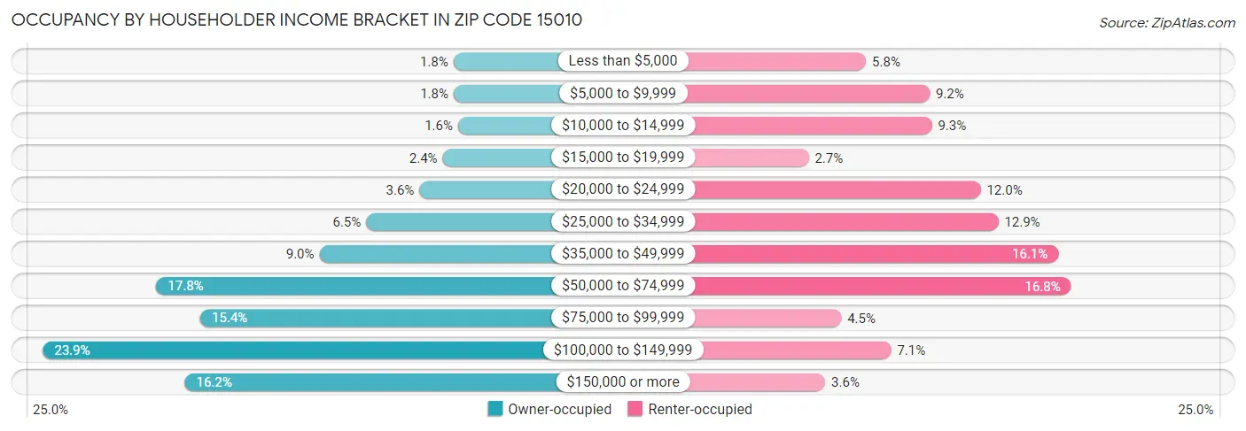 Occupancy by Householder Income Bracket in Zip Code 15010