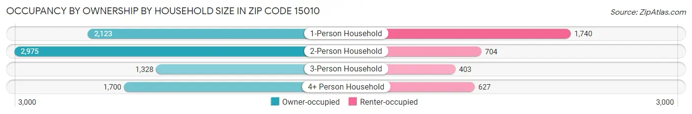 Occupancy by Ownership by Household Size in Zip Code 15010