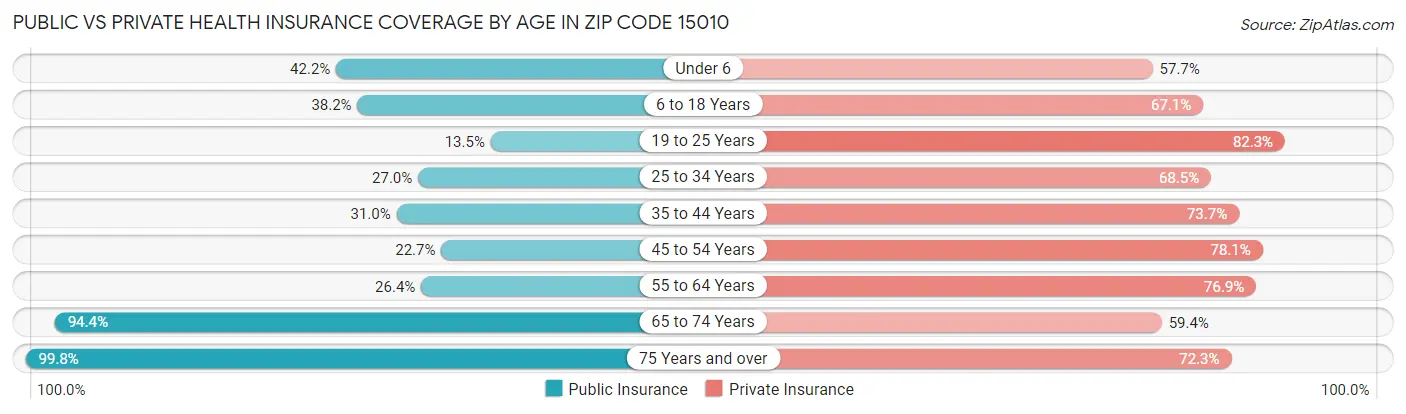 Public vs Private Health Insurance Coverage by Age in Zip Code 15010