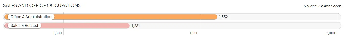 Sales and Office Occupations in Zip Code 15010