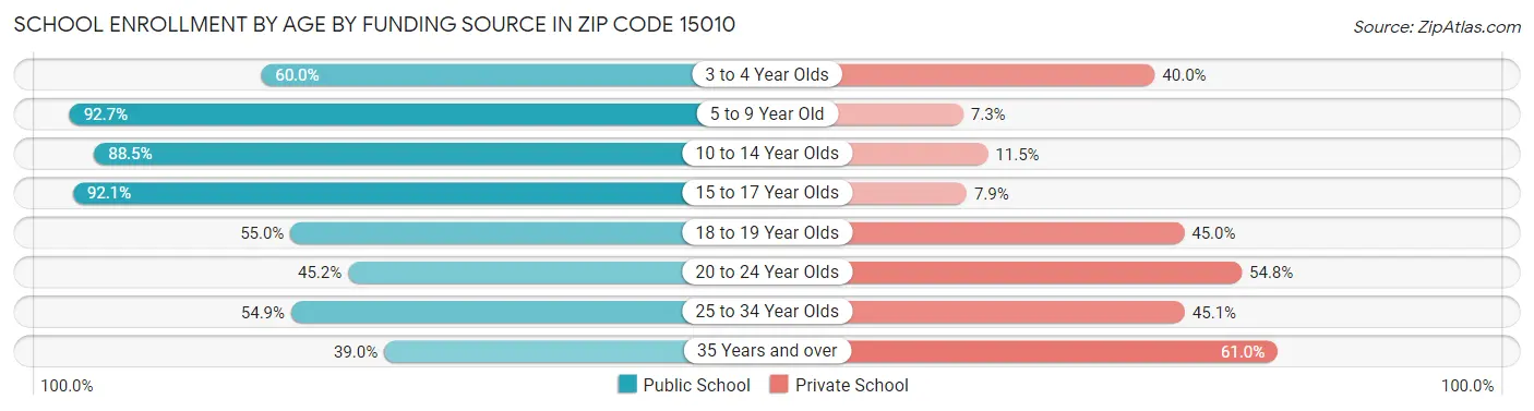 School Enrollment by Age by Funding Source in Zip Code 15010