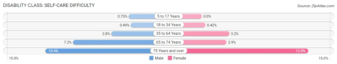 Disability in Zip Code 15010: <span>Self-Care Difficulty</span>