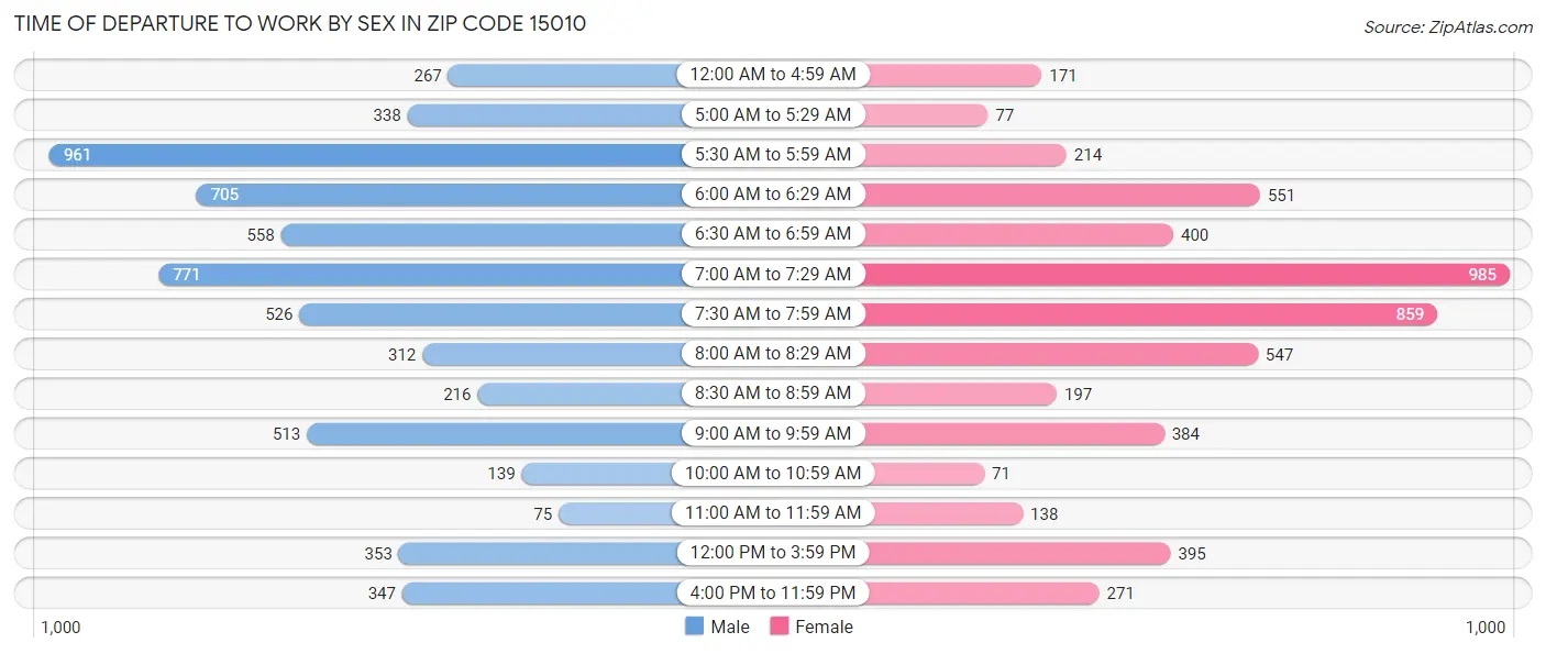 Time of Departure to Work by Sex in Zip Code 15010