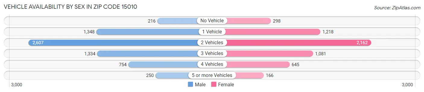 Vehicle Availability by Sex in Zip Code 15010