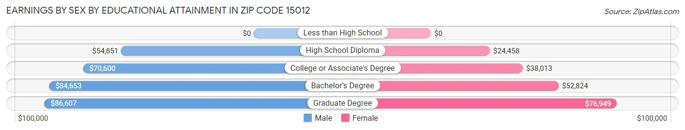 Earnings by Sex by Educational Attainment in Zip Code 15012