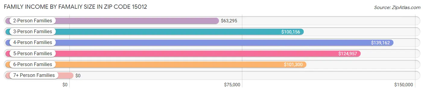 Family Income by Famaliy Size in Zip Code 15012