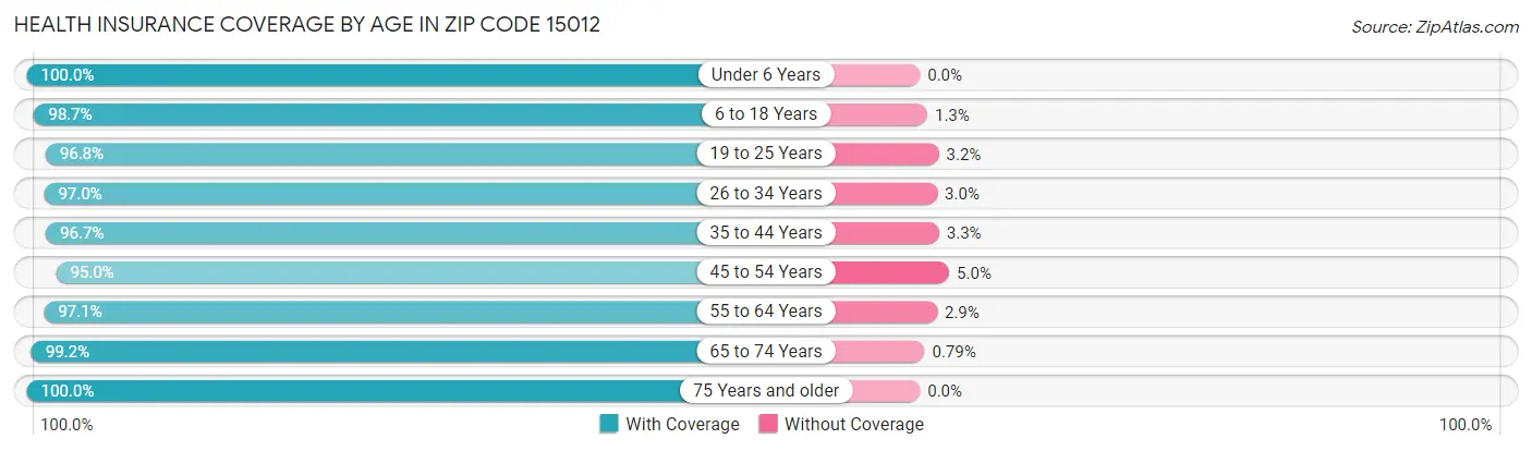 Health Insurance Coverage by Age in Zip Code 15012