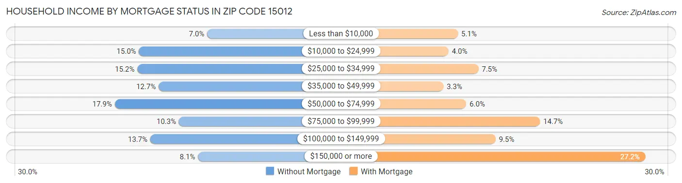 Household Income by Mortgage Status in Zip Code 15012