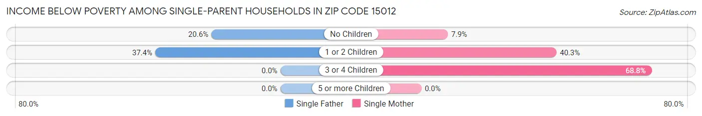 Income Below Poverty Among Single-Parent Households in Zip Code 15012