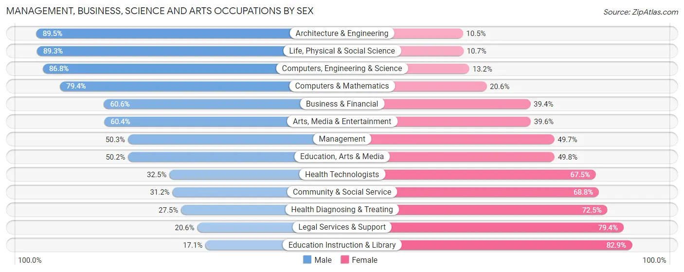 Management, Business, Science and Arts Occupations by Sex in Zip Code 15012