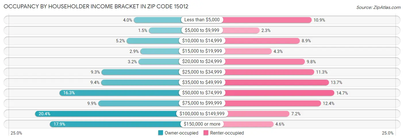 Occupancy by Householder Income Bracket in Zip Code 15012