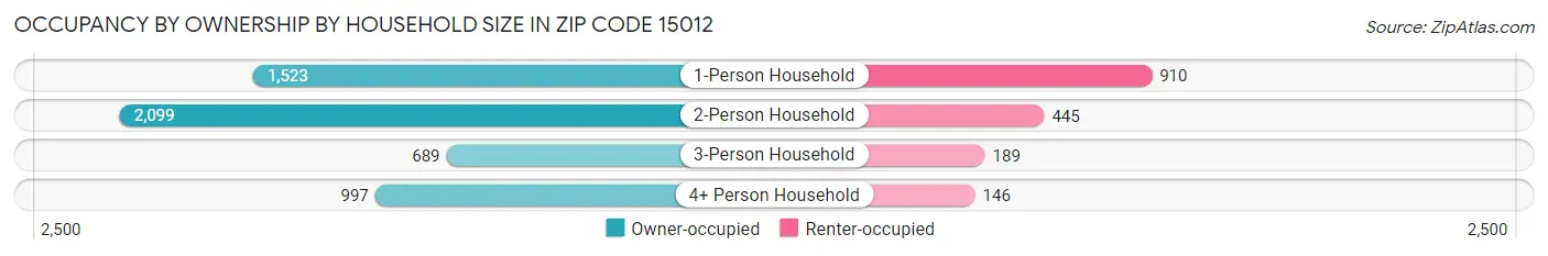 Occupancy by Ownership by Household Size in Zip Code 15012