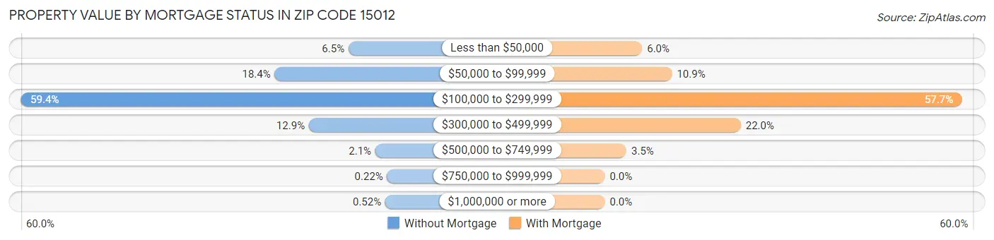 Property Value by Mortgage Status in Zip Code 15012