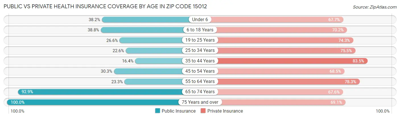 Public vs Private Health Insurance Coverage by Age in Zip Code 15012
