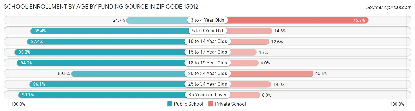 School Enrollment by Age by Funding Source in Zip Code 15012