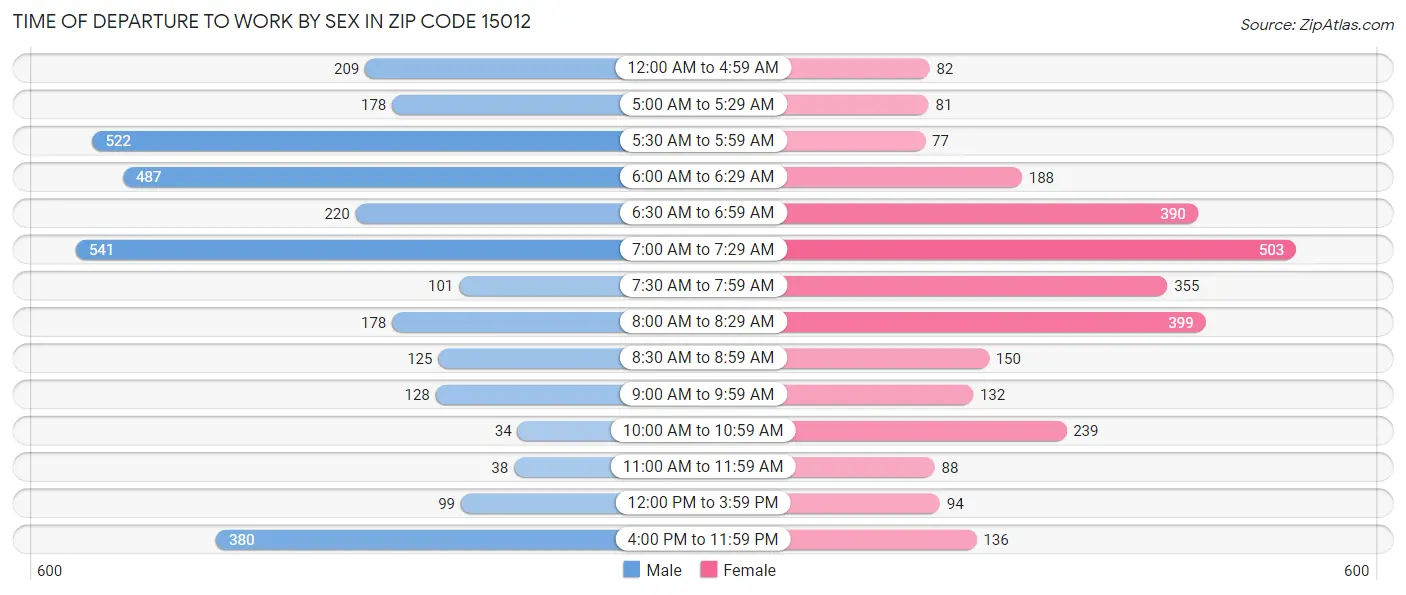 Time of Departure to Work by Sex in Zip Code 15012