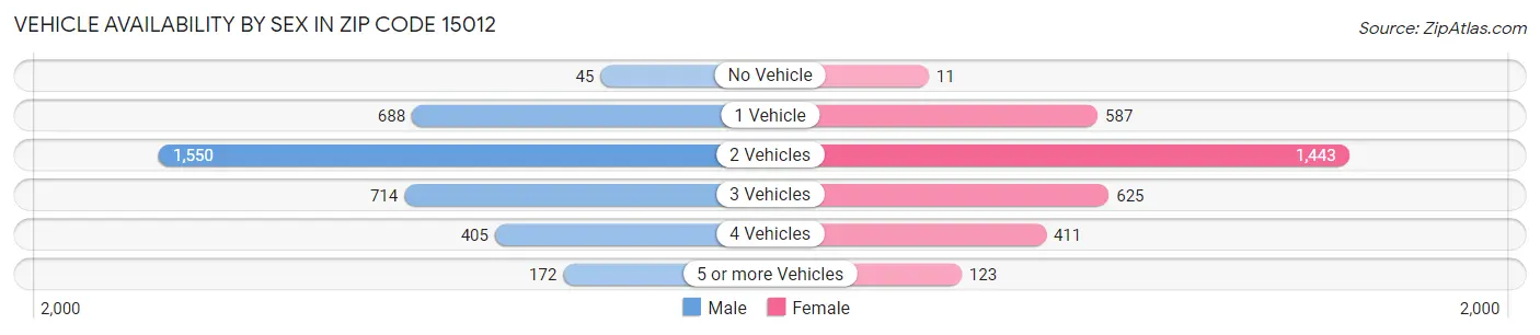 Vehicle Availability by Sex in Zip Code 15012