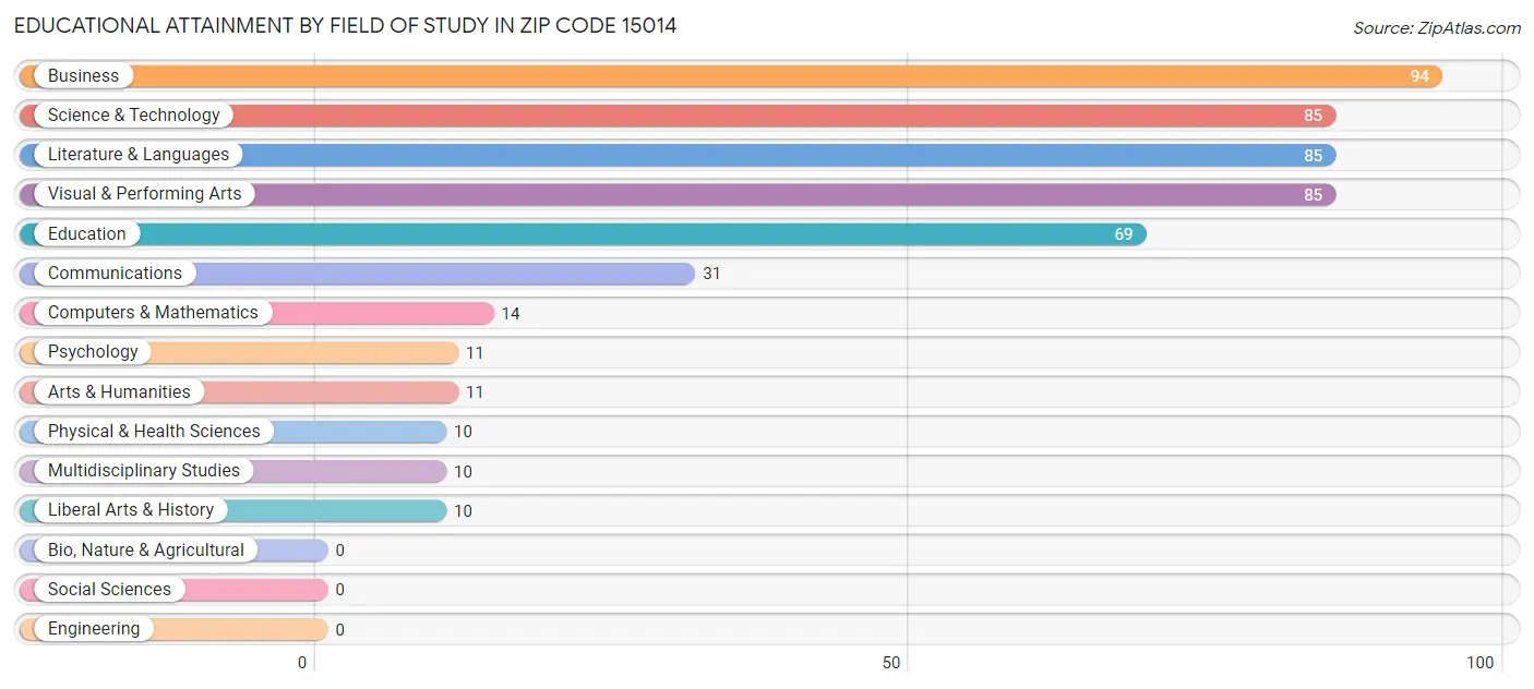 Educational Attainment by Field of Study in Zip Code 15014