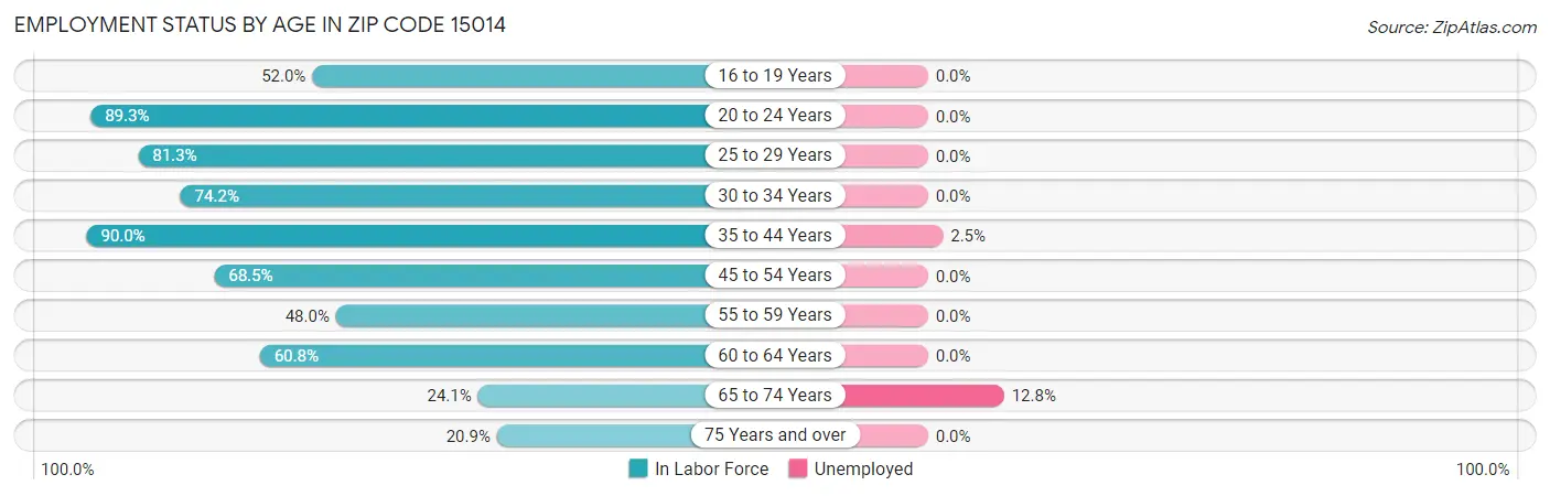 Employment Status by Age in Zip Code 15014