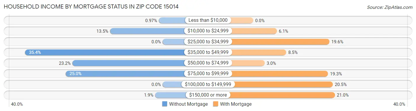 Household Income by Mortgage Status in Zip Code 15014