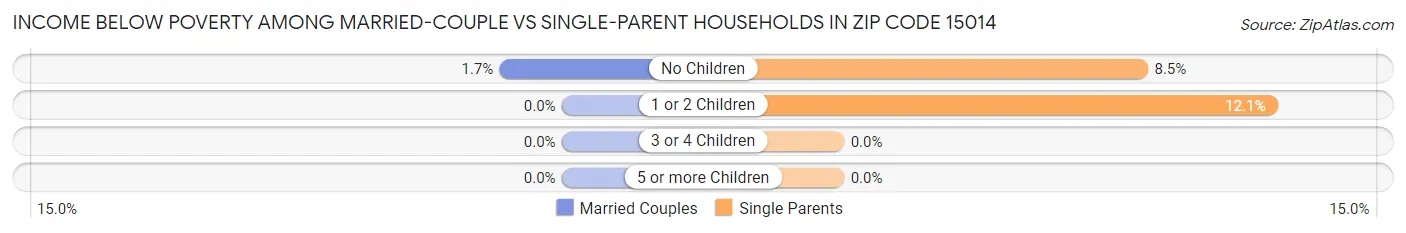 Income Below Poverty Among Married-Couple vs Single-Parent Households in Zip Code 15014