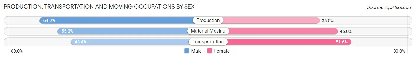 Production, Transportation and Moving Occupations by Sex in Zip Code 15014
