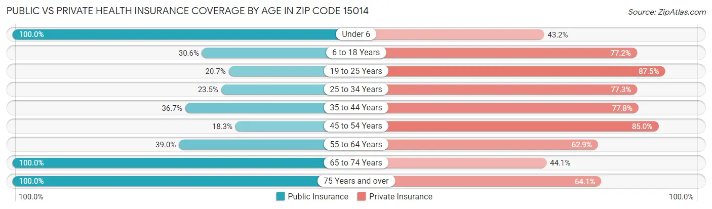 Public vs Private Health Insurance Coverage by Age in Zip Code 15014