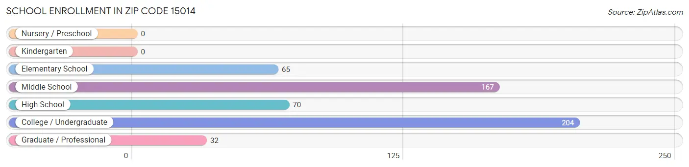 School Enrollment in Zip Code 15014