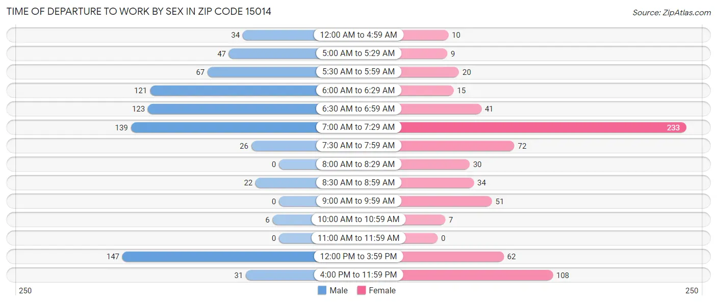 Time of Departure to Work by Sex in Zip Code 15014