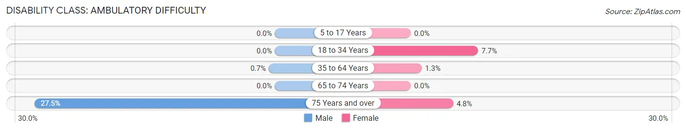 Disability in Zip Code 15015: <span>Ambulatory Difficulty</span>