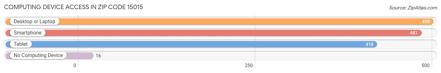 Computing Device Access in Zip Code 15015