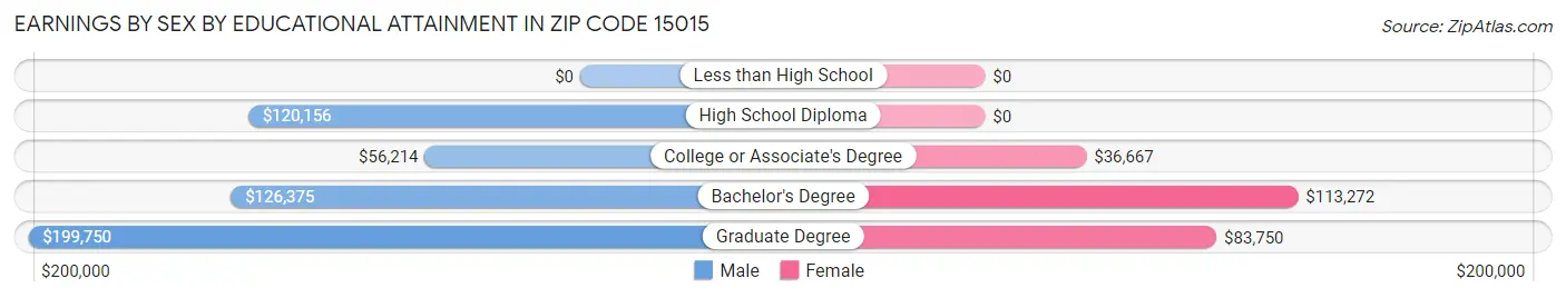 Earnings by Sex by Educational Attainment in Zip Code 15015