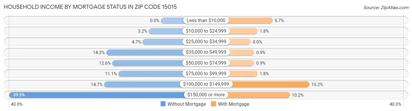 Household Income by Mortgage Status in Zip Code 15015