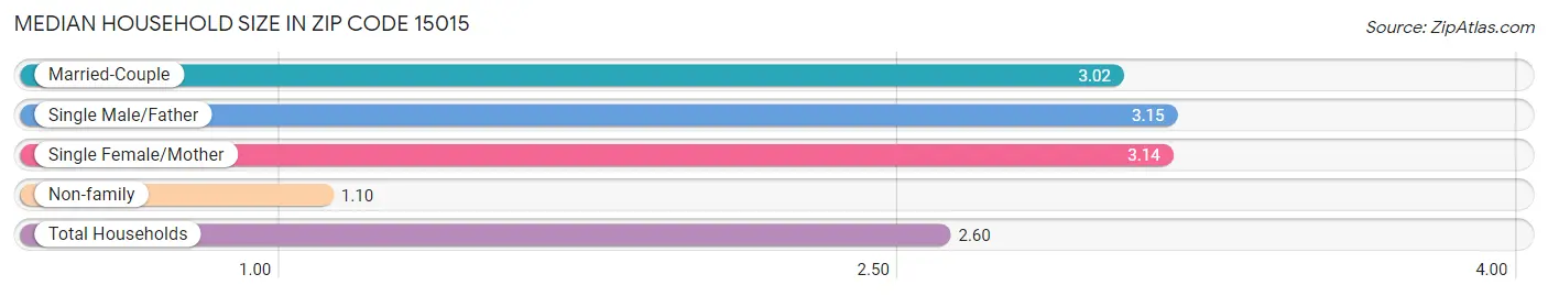 Median Household Size in Zip Code 15015