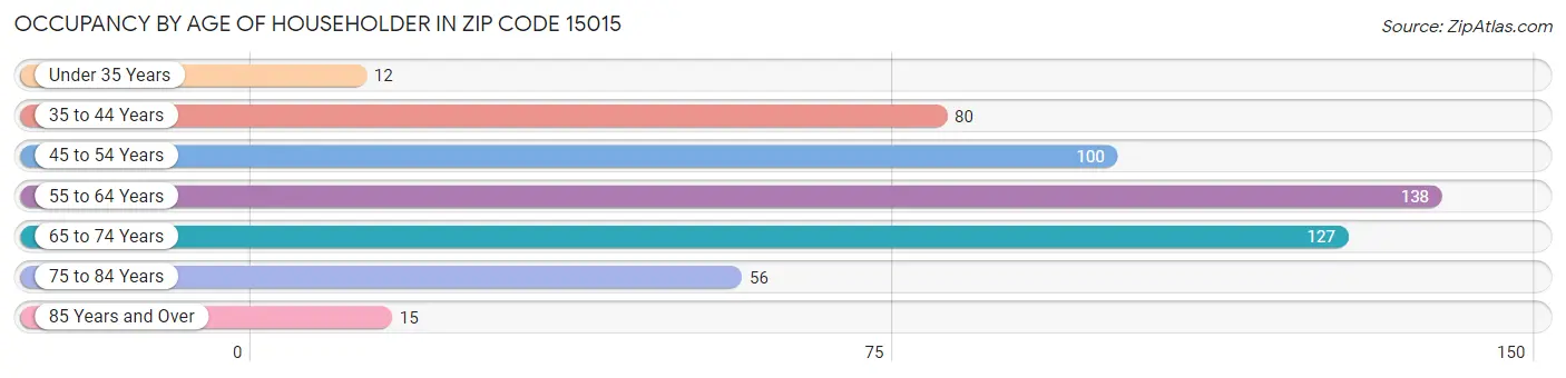 Occupancy by Age of Householder in Zip Code 15015