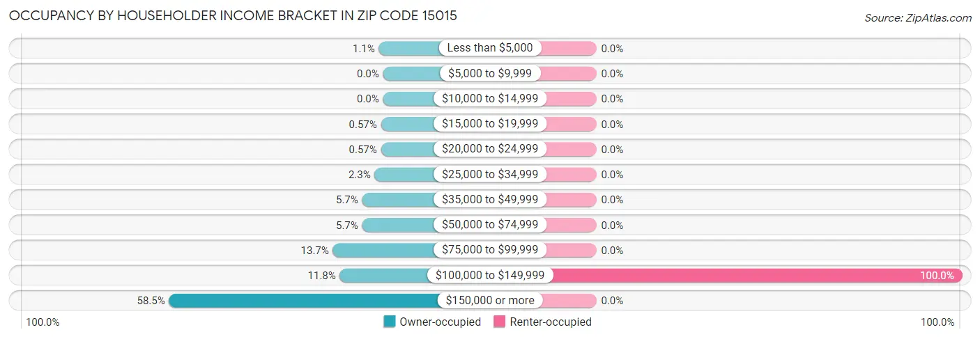 Occupancy by Householder Income Bracket in Zip Code 15015