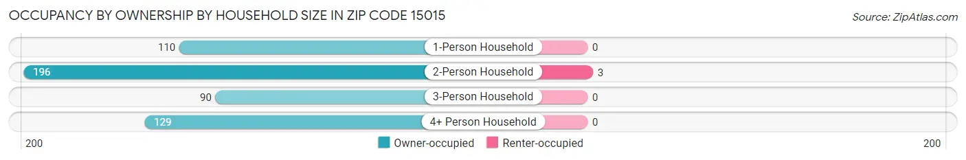 Occupancy by Ownership by Household Size in Zip Code 15015