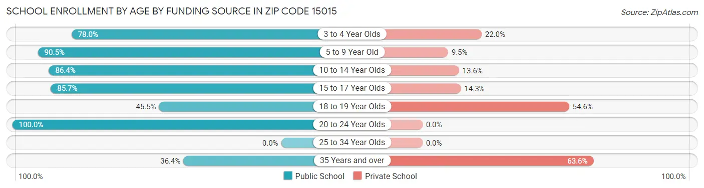 School Enrollment by Age by Funding Source in Zip Code 15015