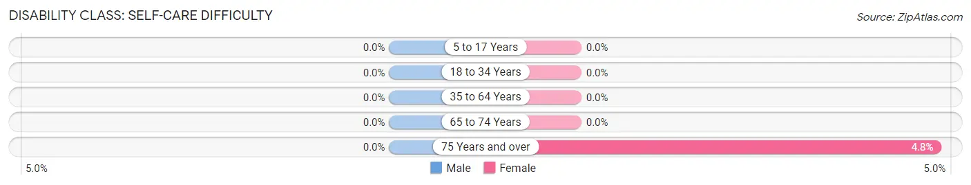 Disability in Zip Code 15015: <span>Self-Care Difficulty</span>