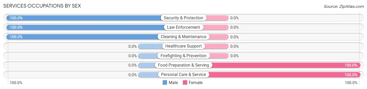 Services Occupations by Sex in Zip Code 15015