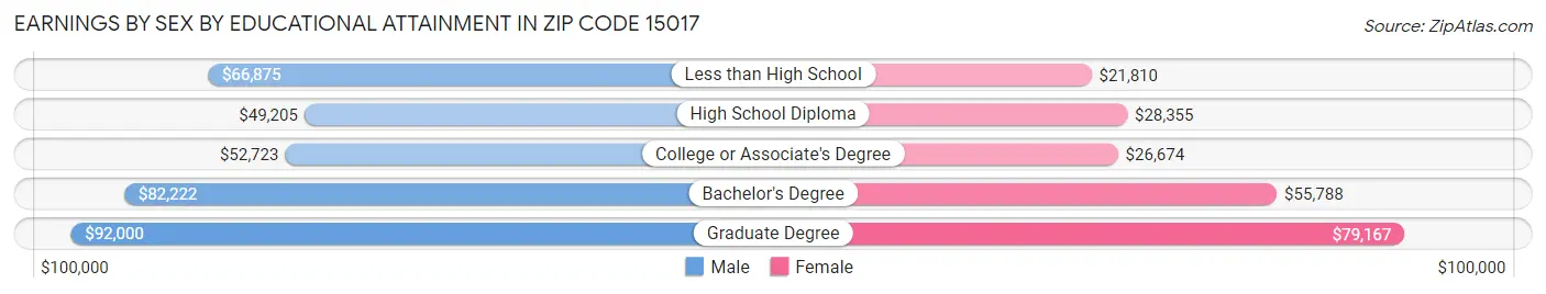 Earnings by Sex by Educational Attainment in Zip Code 15017