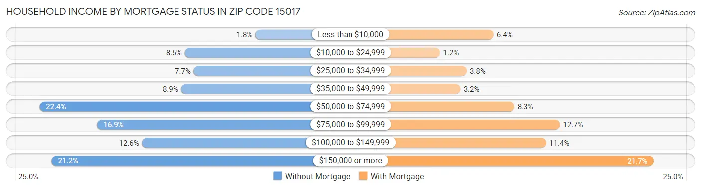 Household Income by Mortgage Status in Zip Code 15017