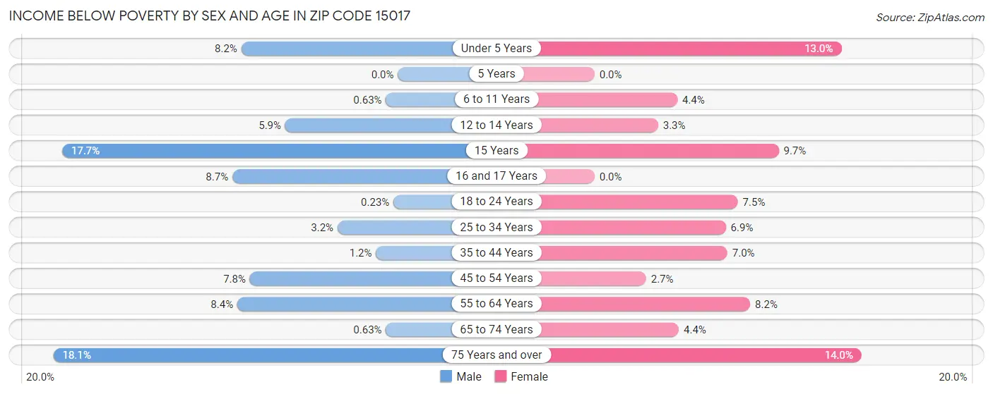 Income Below Poverty by Sex and Age in Zip Code 15017
