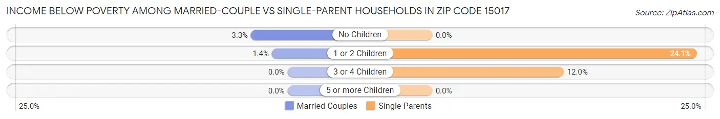 Income Below Poverty Among Married-Couple vs Single-Parent Households in Zip Code 15017