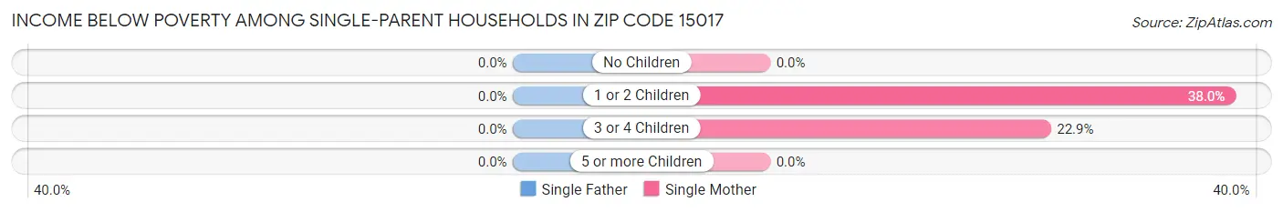 Income Below Poverty Among Single-Parent Households in Zip Code 15017