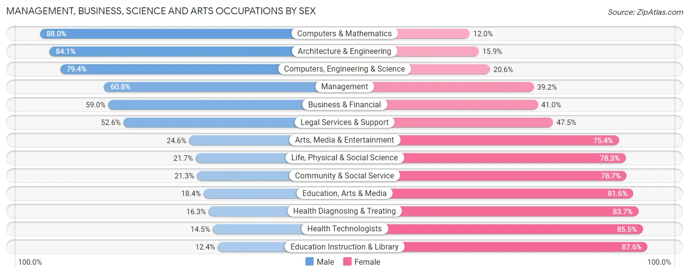 Management, Business, Science and Arts Occupations by Sex in Zip Code 15017