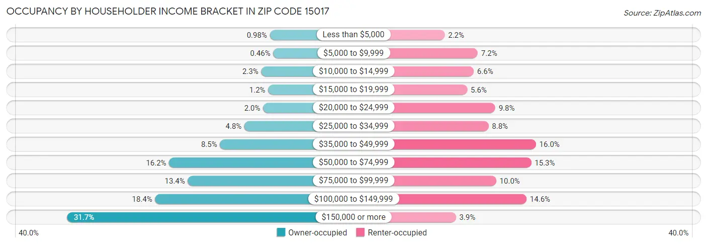 Occupancy by Householder Income Bracket in Zip Code 15017