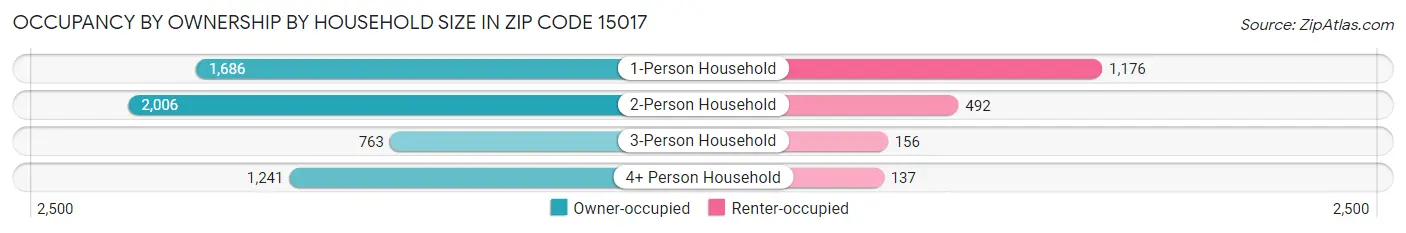 Occupancy by Ownership by Household Size in Zip Code 15017