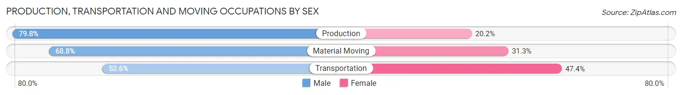 Production, Transportation and Moving Occupations by Sex in Zip Code 15017