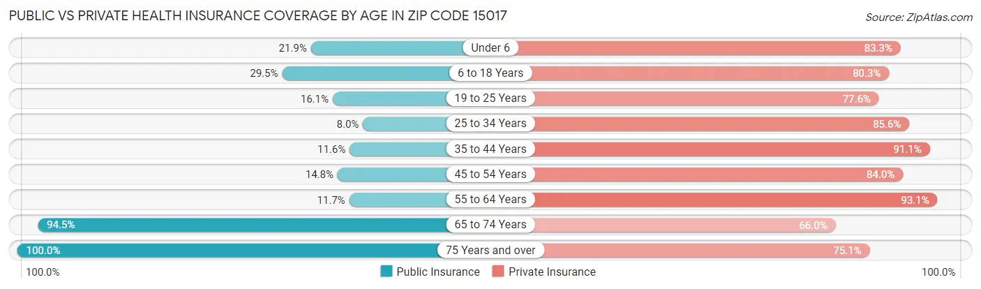 Public vs Private Health Insurance Coverage by Age in Zip Code 15017